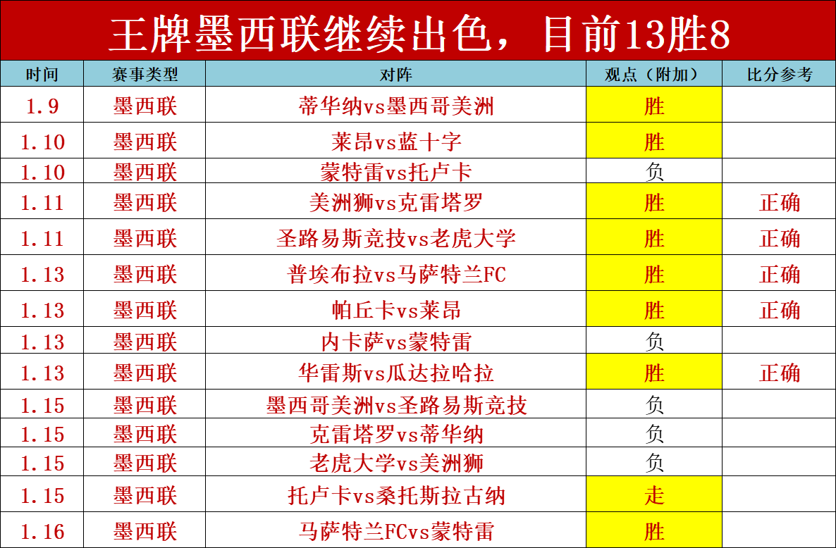 内卡萨挑战,蒙特雷,墨超焦点战,OD体育官网,OD体育品牌,OD体育精彩,OD体育